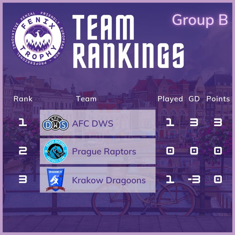 Fenix Trophy Group B standings: Afc DWS 1 match and 3 points, Prague Raptors 0 matches and 0 points, Krakow Dragoons 1 match and 0 points